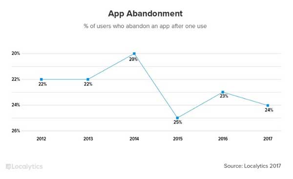 app abandonment 4 موضوع مهمی که در سال 2018 در دنیای رسانه‌های اجتماعی شاهد آن هستیم!