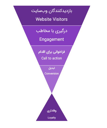 website visitore نقش وب‌سایت در رونق کسب‌وکارهای دیجیتال