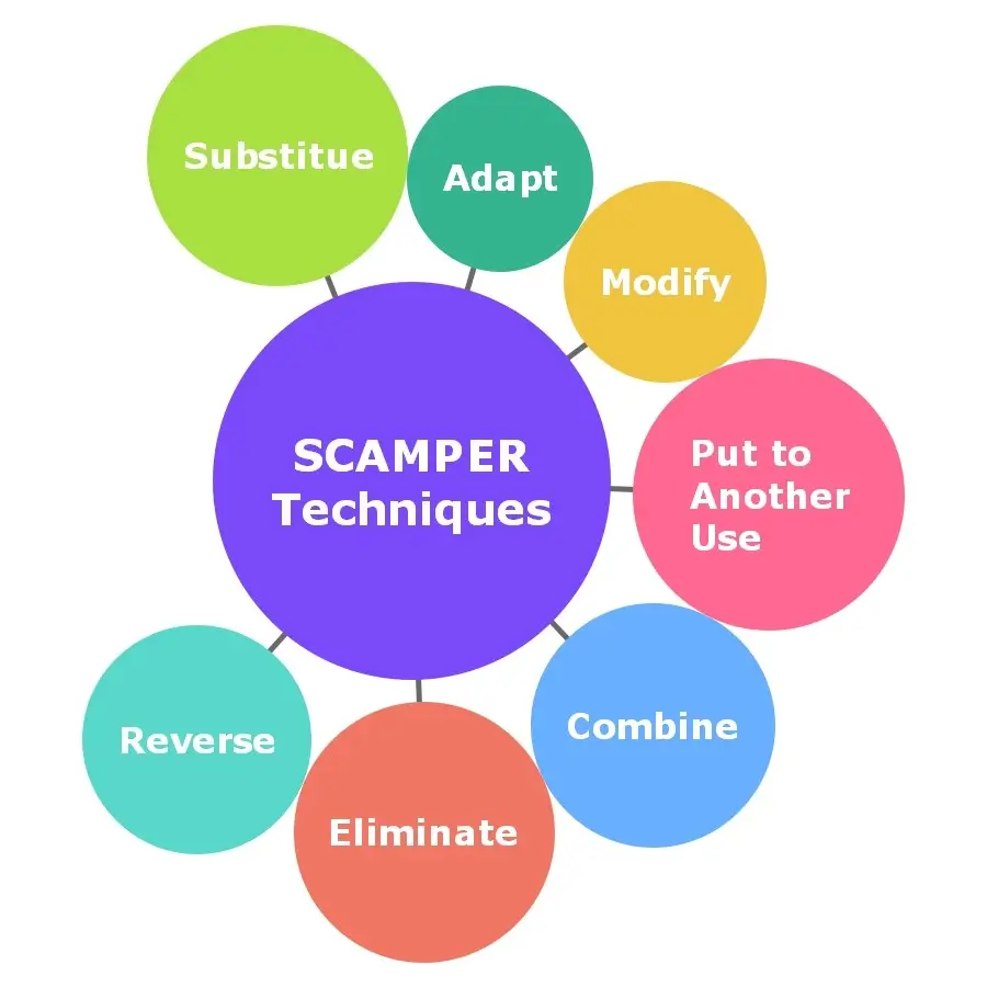 تکنیک خلاقیت SCAMPER شروع دستیابی به تفکر خلاق 